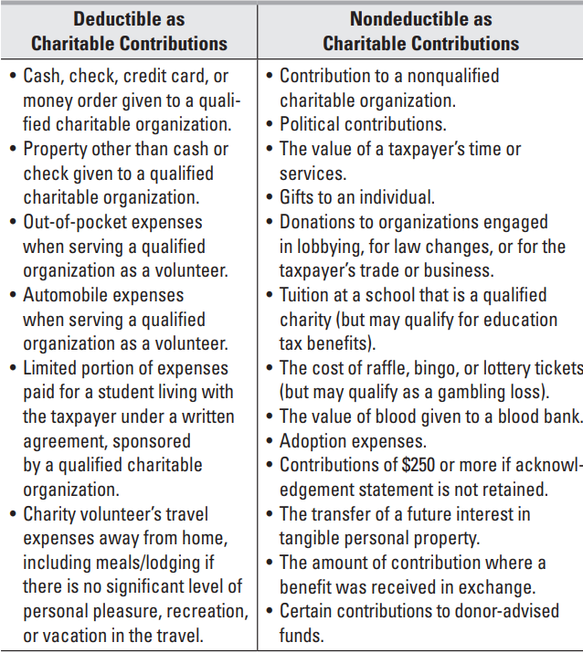 Charitable Contributions Guide